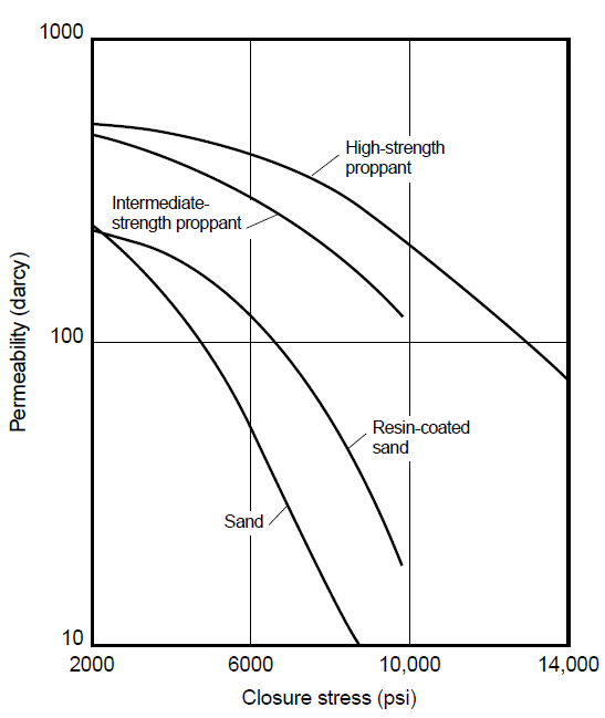 Figure 2: Permeability change of the proppant types under closure stress [9].
