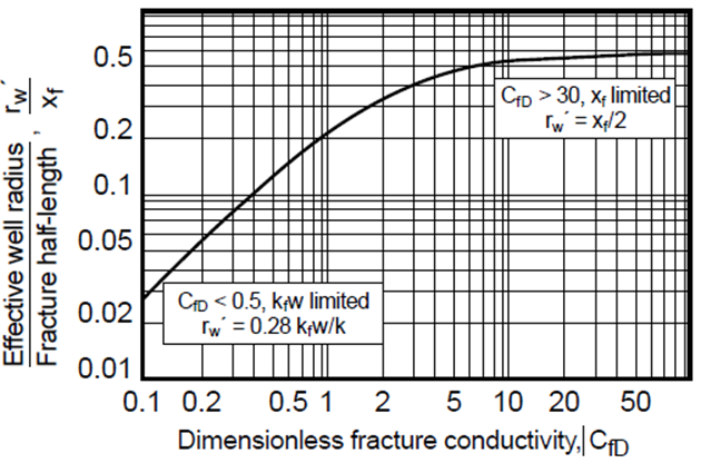Figure 4: Equivalent wellbore radius as a function of dimensionless fracture conductivity and fracture length [9].