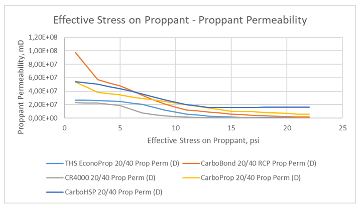 Figure 5: Effective Stress on Proppant vs. Proppant Permeability.