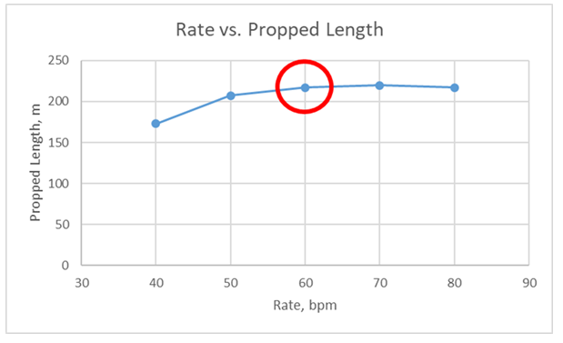 Figure 6: Rate vs. Propped Length for two different specific gravity of proppants.
