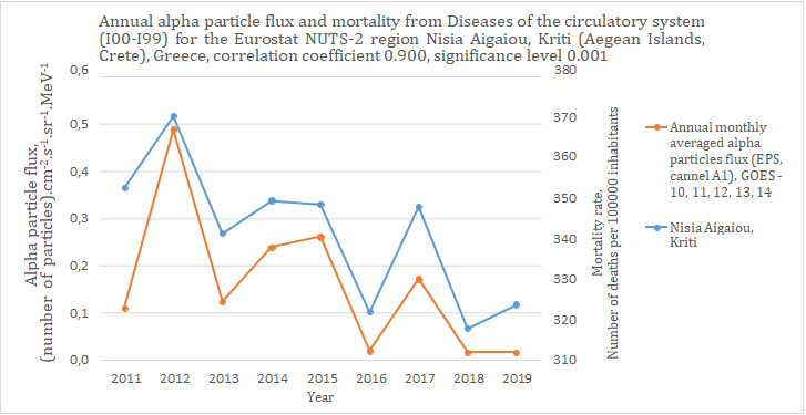 Figure 1: The High Statistically Significant Correlation between Annual Fluxes of Cosmic Alpha Radiation And Diseases of the Circulatory System (I00-I99) Mortality Rate for the Aegean Islands and Crete, Greece, East Mediterranean, Indicates The Presence of a Causal Relationship Between the Two Phenomena.