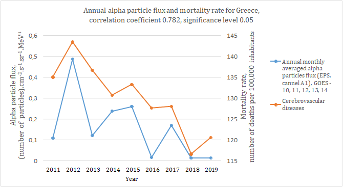 Figure 3: Between the Mortality Rate from Cerebrovascular Diseases (ICD-10, Codes (I60-I69)) in Greece and the Annual Alpha Particle Flux Reaching Earth’s Orbit, there is a Large, Statistically Significant Correlation.