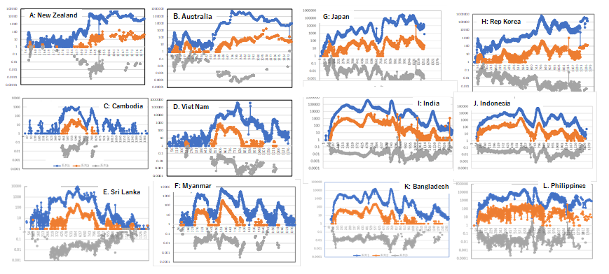 Figure 3: Epidemic curves of COVID 19 in Asia