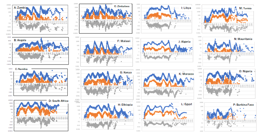 Figure 4: Epidemic curves of COVID 19 in Africa. Number of the patients (P) that of the deaths (D) and D/P are plotted in the vertical axis against days starting from 3 January 2020 till 22 November 2023. Number of the cases is plotted in blue, that of deaths in orange, and case-fatality rate in gray The countries in each group are geographically close. D/P decreased with ups and downs in synchronized fashion, which suggests that less virulent variant was selected for wave by wave. In some countries, such as, France, Germany, Sweden and Denmark in Europe, Indonesia (panel H), Sri Lanka (panel I) and India (panel G) in Asia, D/P increased towards the end of the epidemic. It was because the patients were notified less and less as the infection became milder towards the end of the epidemic.