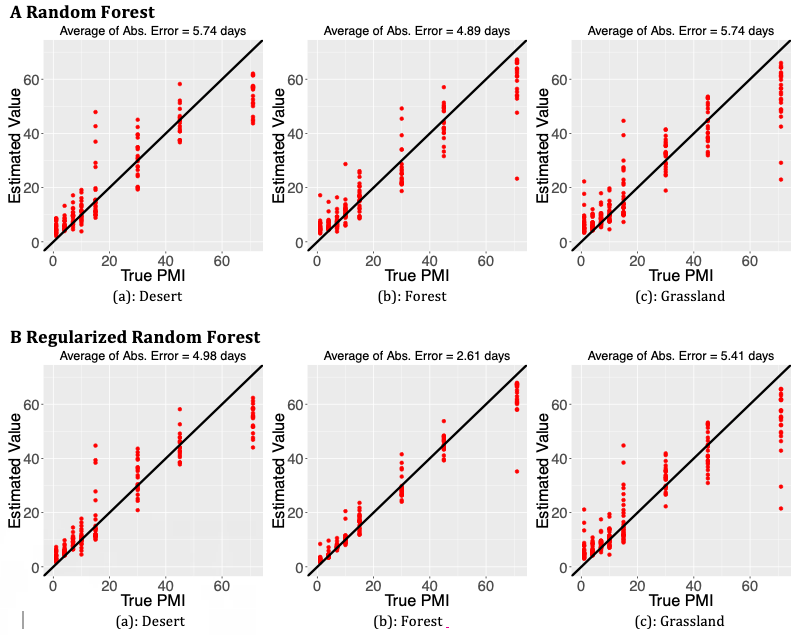 Figure 1: Figure 1. Scatter plot of estimated PMI vs. True PMI; the top plots (A) correspond to the estimated results using Random Forest (RF) and the bottom (B) for Regularized Random Forest (RRF) model. The 45 degree line is also displayed in each plot to show a comparison between the true and the predicted values. The average of absolute error between the predicted number of dates and true number for each situation is shown at the top of each plot.