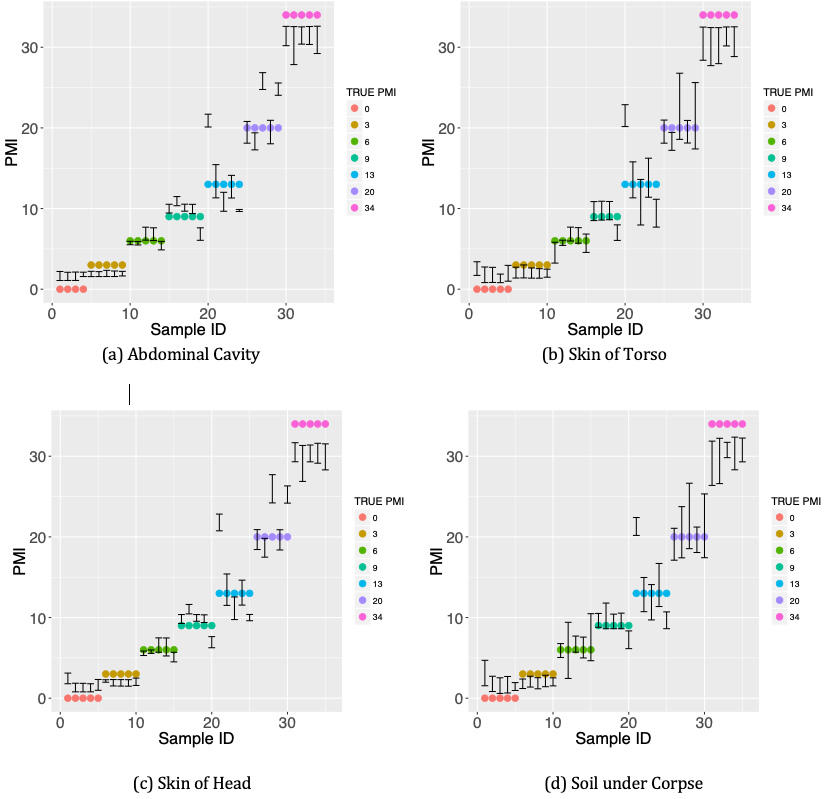 Figure 5: 95 % prediction interval at various time points. the x-axis represents the sample index. the y-axis represents the true value of pmi. the color points represent the true pmi at different time points and the error bars correspond to the 95 % prediction intervals for each sample. note: there are 5 mice at each time point.