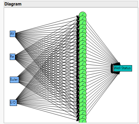 Figure 1: Neural network model diagram for the developed model.