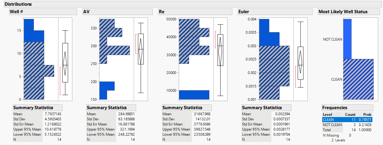 Figure 10: Well status distributions