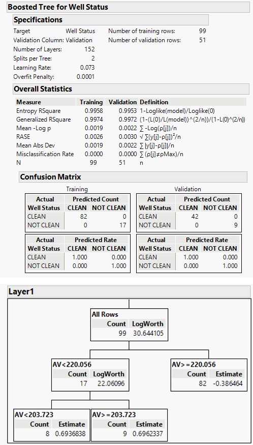 Figure 4: Layers optimization in boosted layer model.