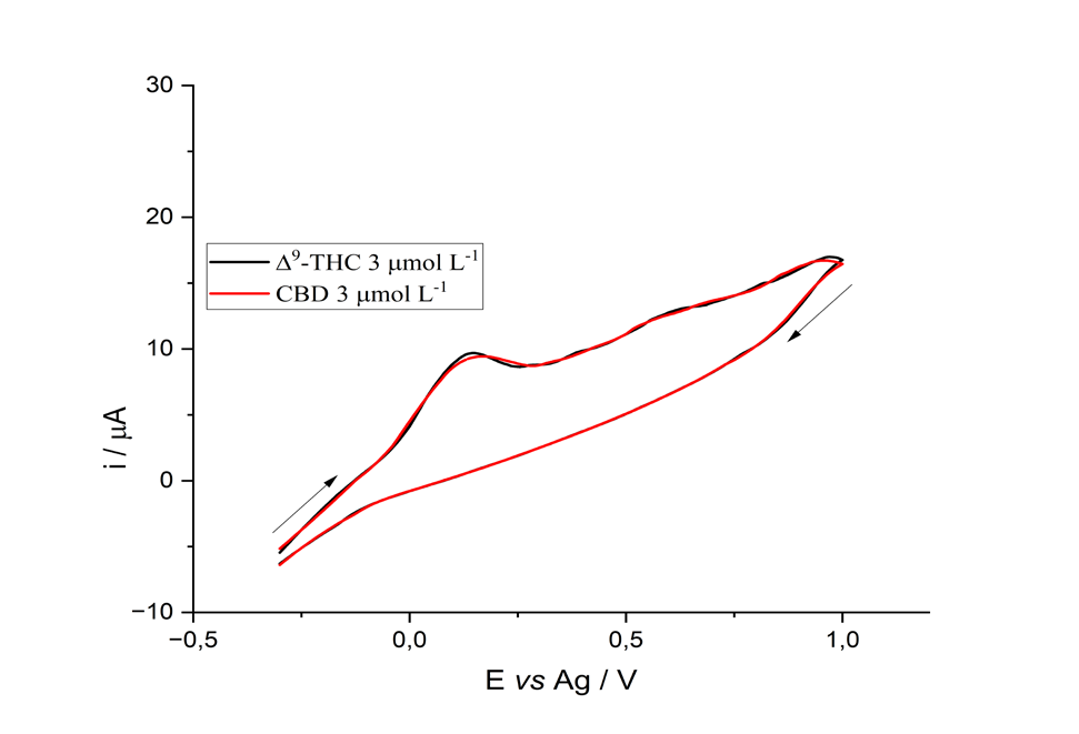 Figure 3: Cyclic Voltammogram Related to the Analysis of the Δ9-THC and CBD Standard, Both at 3 µmol L-1. Support Electrolyte (BR Buffer) 0.1 Mol L-1, Ph 7.0, Containing 30% Methanol, Using the 3D-Printed Electrode Modified with Carbon Paste (CP-SPE); Scan Rate of 100 Mv S-1, and Pre- Concentration for 30 s At -0.3 V.