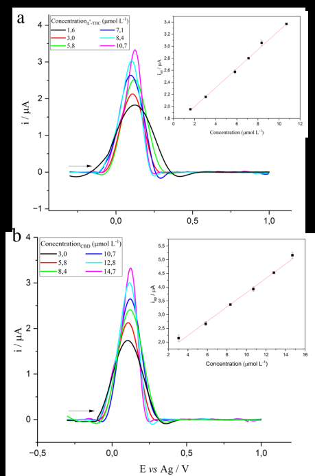 Figure 4: Linear Sweep Voltammograms, after Baseline Normalization, Related to Successive Additions of Δ9-THC Standard (6.4 × 10-5 mol L-1) (A) And CBD (6.4 × 10-5 mol L-1); (B) In the Support Electrolyte (BR Buffer) 0.1 mol L-1, pH 7.0, Containing 30% Methanol, Using CP-SPE; Scan Rate of 100 mV S-1, And Pre-Concentration for 30 s at -0.3 V, Along with their Respective Analytical Curves.