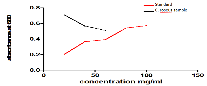 Figure 2: Estimation of protein by Lowry’s method.