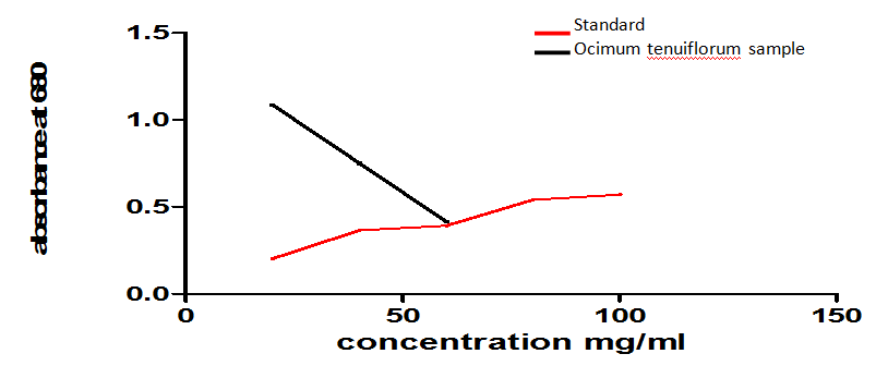 Figure 3: Estimation of protein by Lowry’s method.