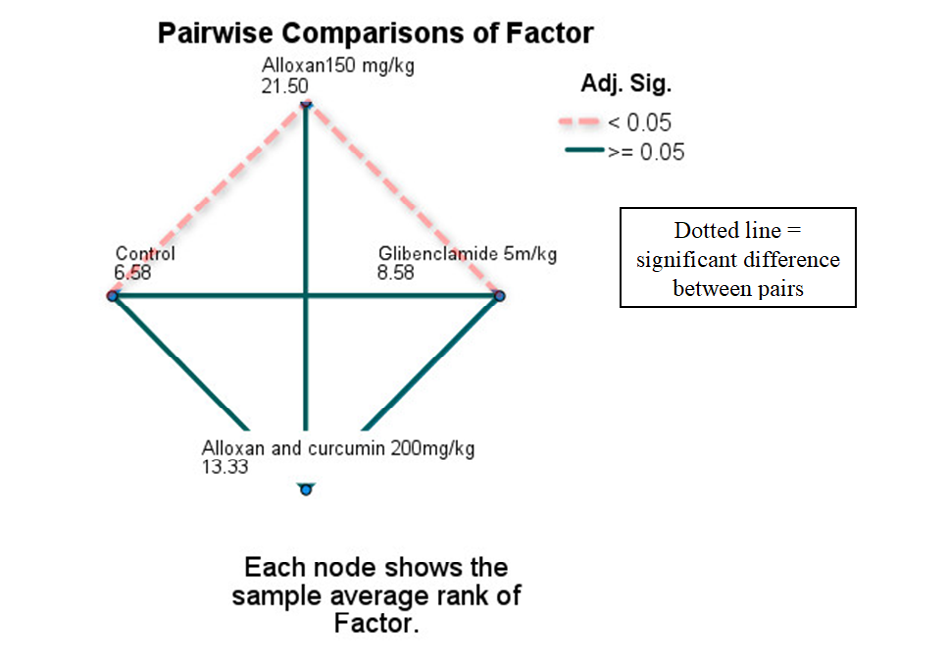 Figure 2: Pairwise Comparison.