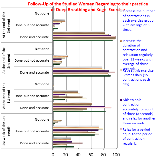 Figure 3: Follow-Up of the Studied Sample According To Their Practice of Deep Breathing and Kegel Exercise (N=100).