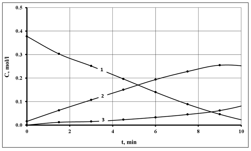 Figure 1: Selective hydrogenation of ND in two-phase system. 1-ND, 2-NE, 3-NA (Example).