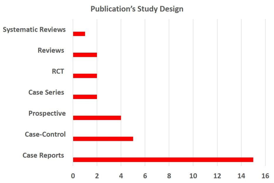 Figure 3: Indian contribution on different Publications.