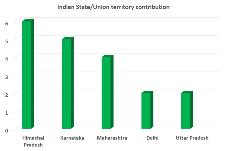 Figure 5: Indian State/Union territory contribution towards PSNAM.