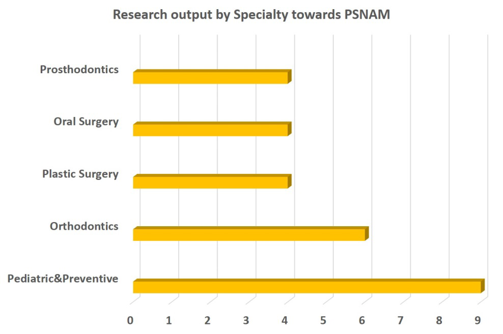 Figure 6: Research output by different Specialty towards PSNAM.