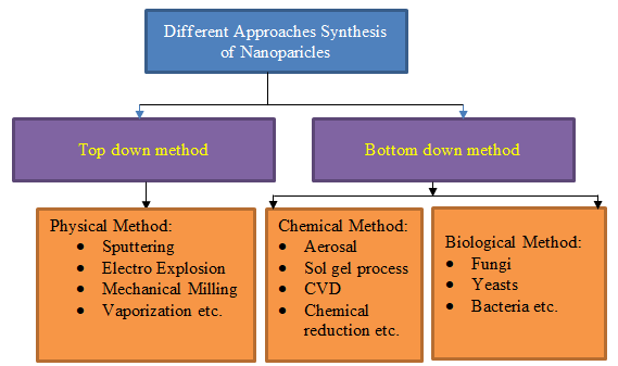 Figure 1: Classification of Different Methods for Synthesis of Metal and Metal Oxide NPs.