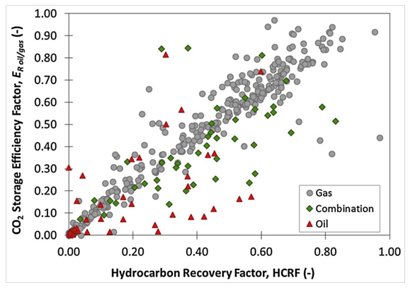 Figure 4: E oil/gas is calculated using the USDOE equation (1).