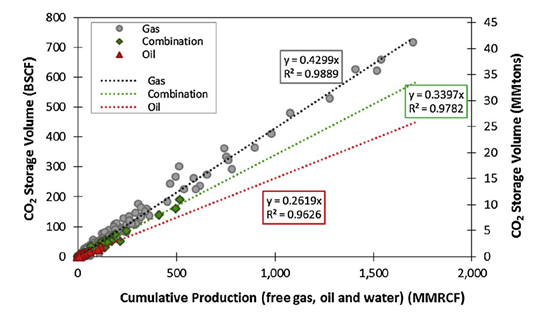 Figure 5: Production-CO2 Storage Correlation for GOM Fields [7].