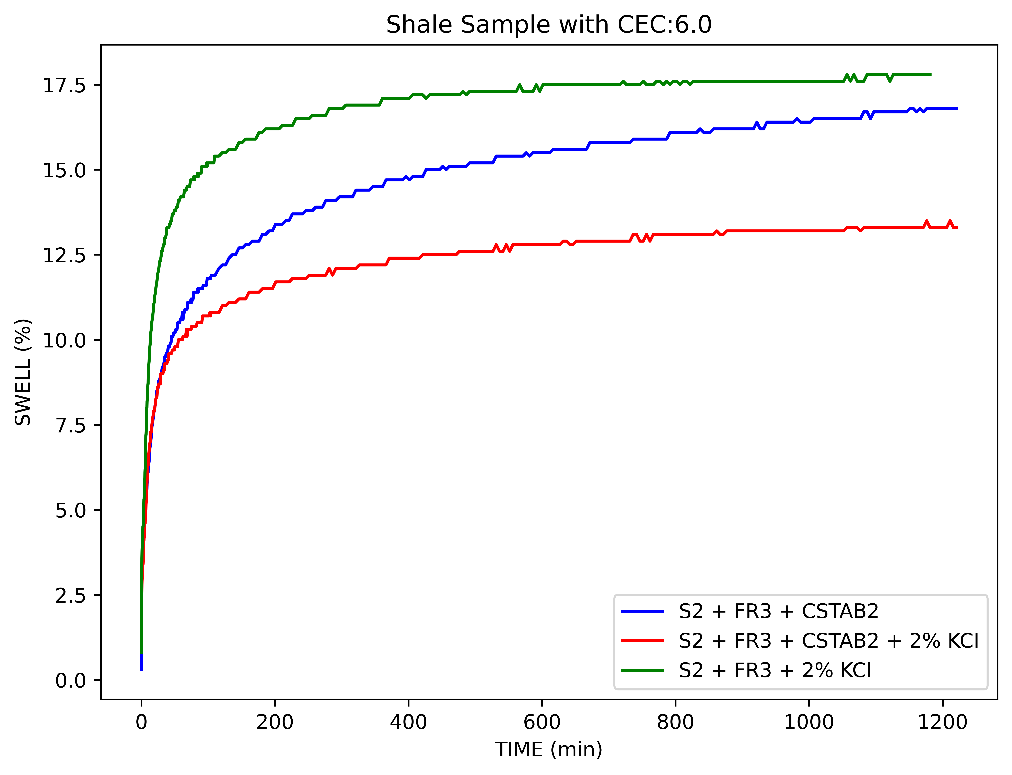 Figure 5: Clay stabilizer with KCI worked better together.