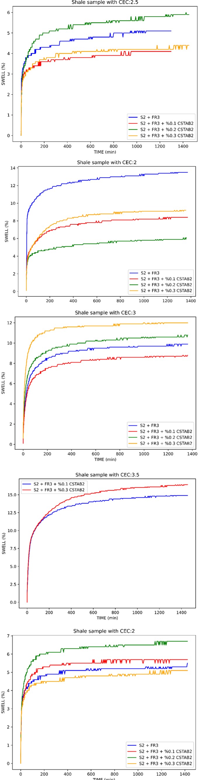 Figure 8: Optimization of Clay stabilizer with different CEC values.