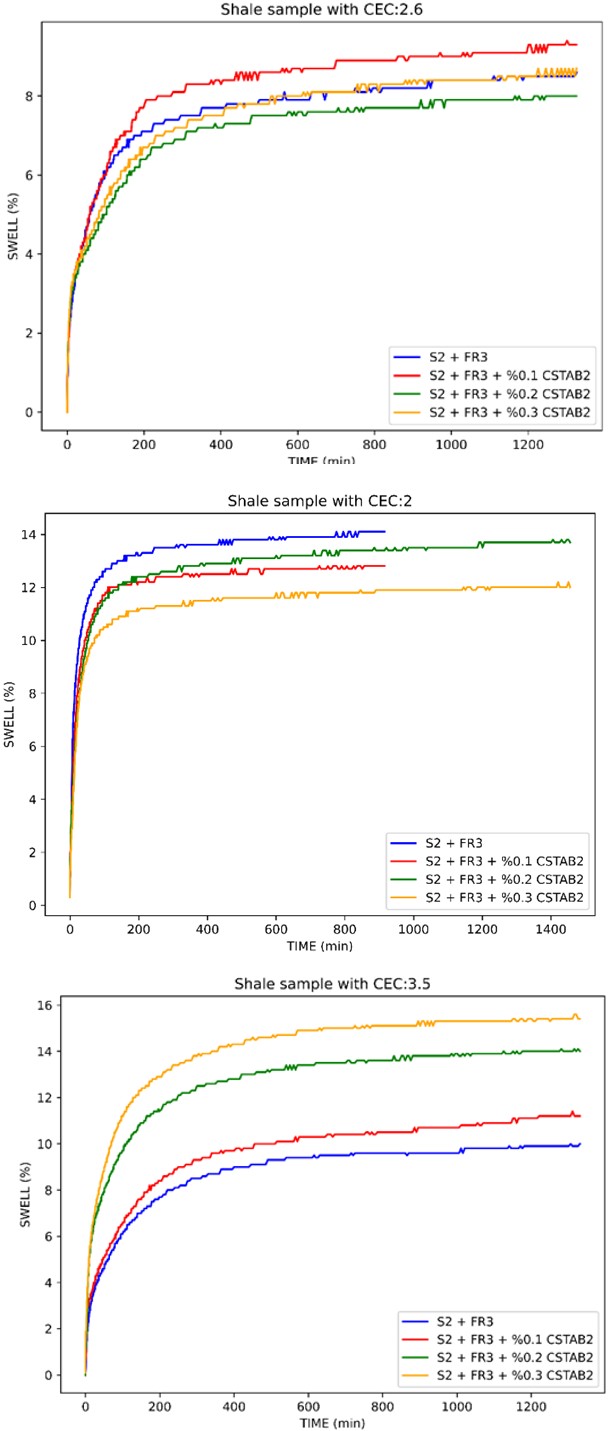 Figure 9: Optimization of Clay stabilizer with different CEC values.