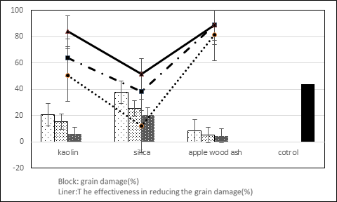 Figure 2: The effect of kaolin, silica and apple ash on the percentage of grain damage and the effectiveness in reducing the percentage of grain damage.