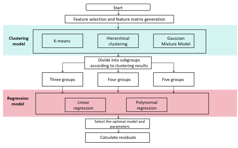 Figure 3: EdemaVolReg Model Idea Flowchart.