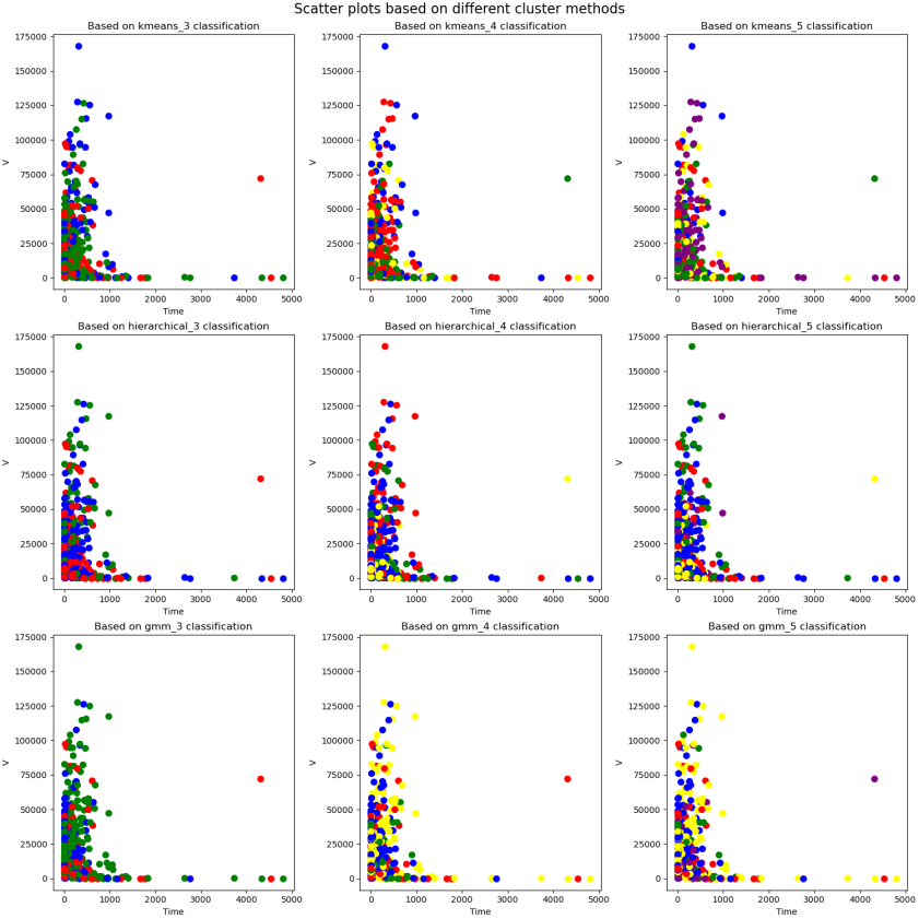 Figure 6: Clustering results graph.