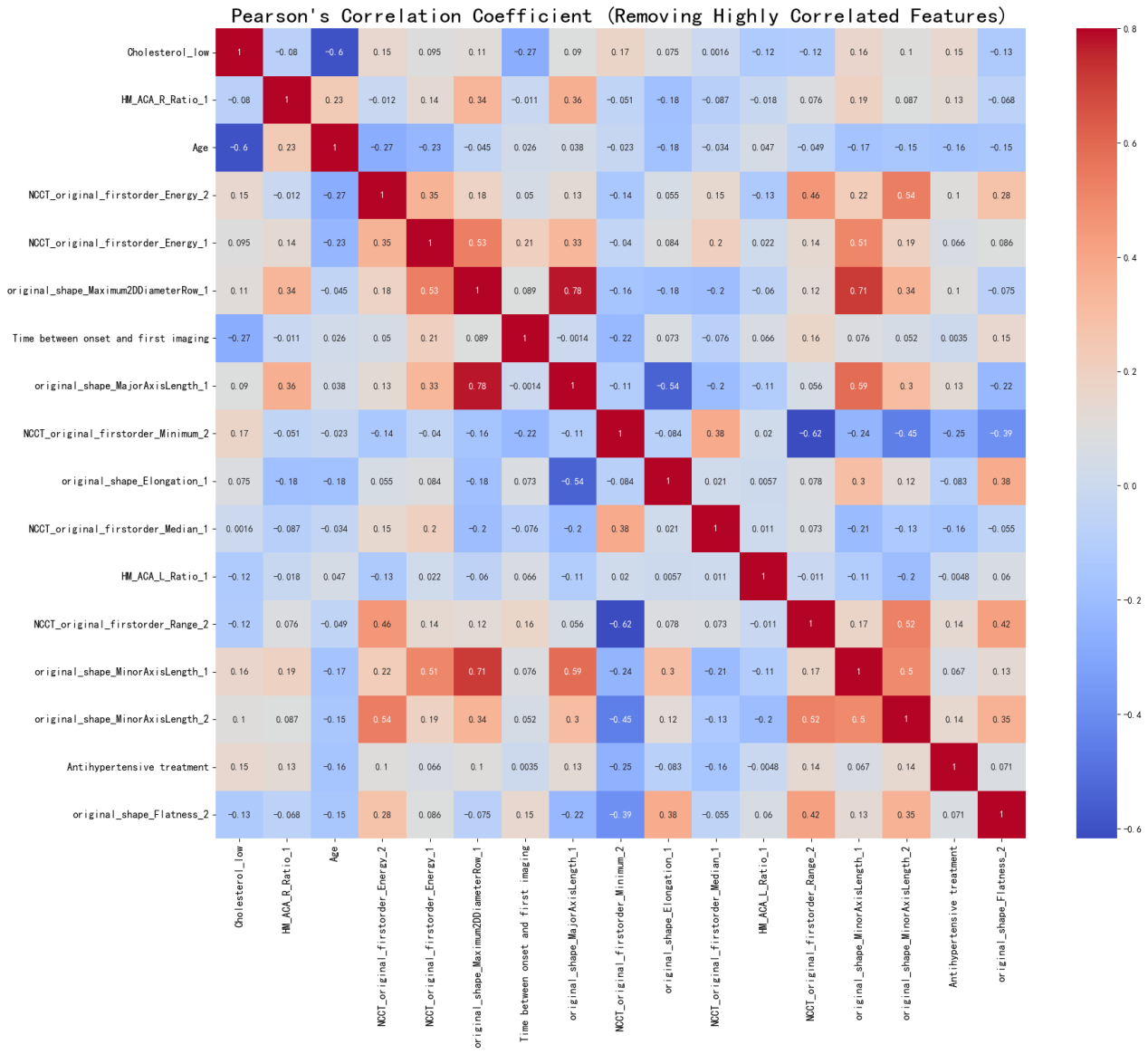 Figure 8: Heatmap of ProTwo data for feature extraction and correlation calculation Consequently, when conducting imaging assessments of patients afflicted with hemorrhagic stroke, it is imperative to direct our attention towards crucial indicators such as ‘HM_ volume,’ ‘ED_volume,’ ‘HM_MCA_R_Ratio,’ and ‘HM_ACA_R_ Ratio.’ The significance of ‘HM_volume’ outweighs other characteristics, underscoring its paramount association with a patient’s 90-day MRS score at the onset of the disease. Furthermore, based on the Pearson correlation coefficient, it becomes apparent that a positive correlation exists between ‘HM_volume’ and MRS scores. In simpler terms, larger values of ‘HM_volume’ correspond to higher MRS scores, indicating a more substantial hematoma volume and, subsequently, a poorer prognosis. It is worth noting that the presence of edema surrounding the hematoma contributes to further damage to brain tissue.