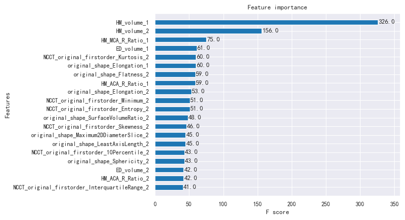 Figure 9: This finding validates the accuracy of influential factors, which exhibit significant correlations with prognostic mRS scores as determined through statistical analyses conducted within this study.
