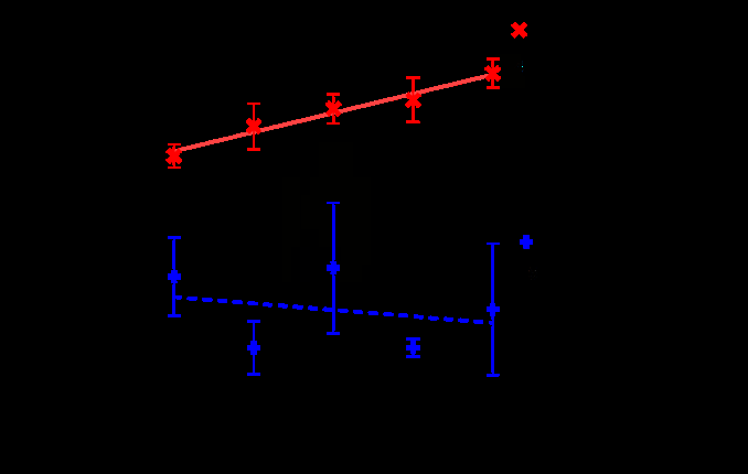 Figure 1: Survivorship regression showing by stage the contrast between dry vs. wet tissues.