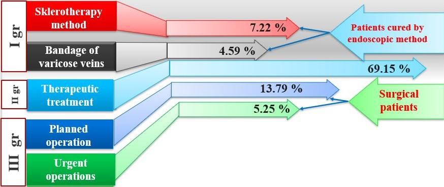Figure 2: Division of patients into groups depending on the choice of treatment tactics.