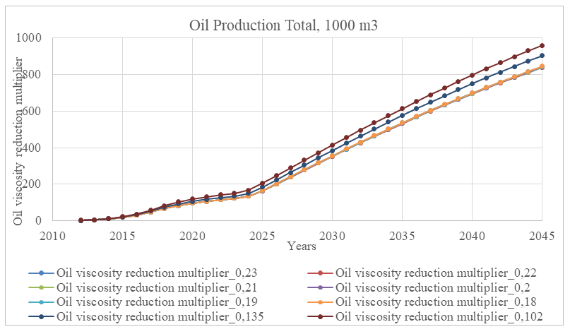 Figure 2: Establishing the Optimal Range for Reducing Oil Viscosity.