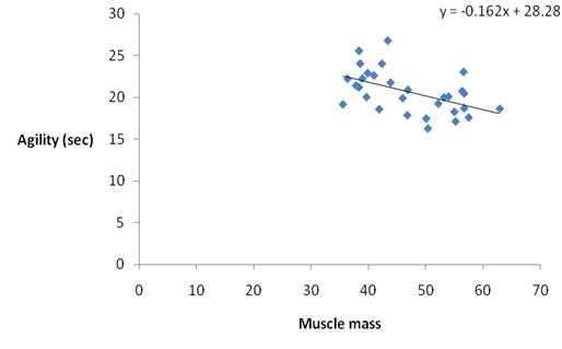 Figure 3: Relationship of Weight and agility performance in pittu players.