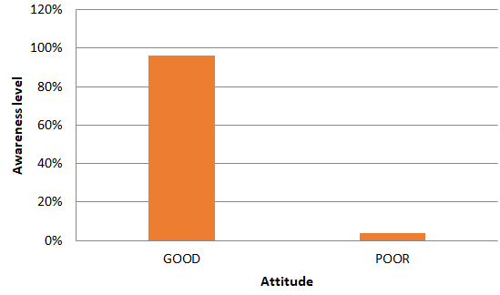 Figure 3: Attitude vs Awareness level in Undergraduates.