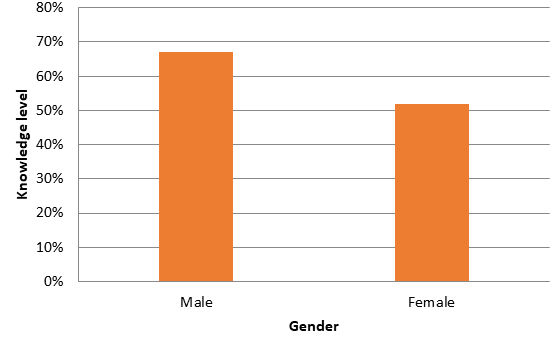 Figure 6: Gender vs Knowledge Level.