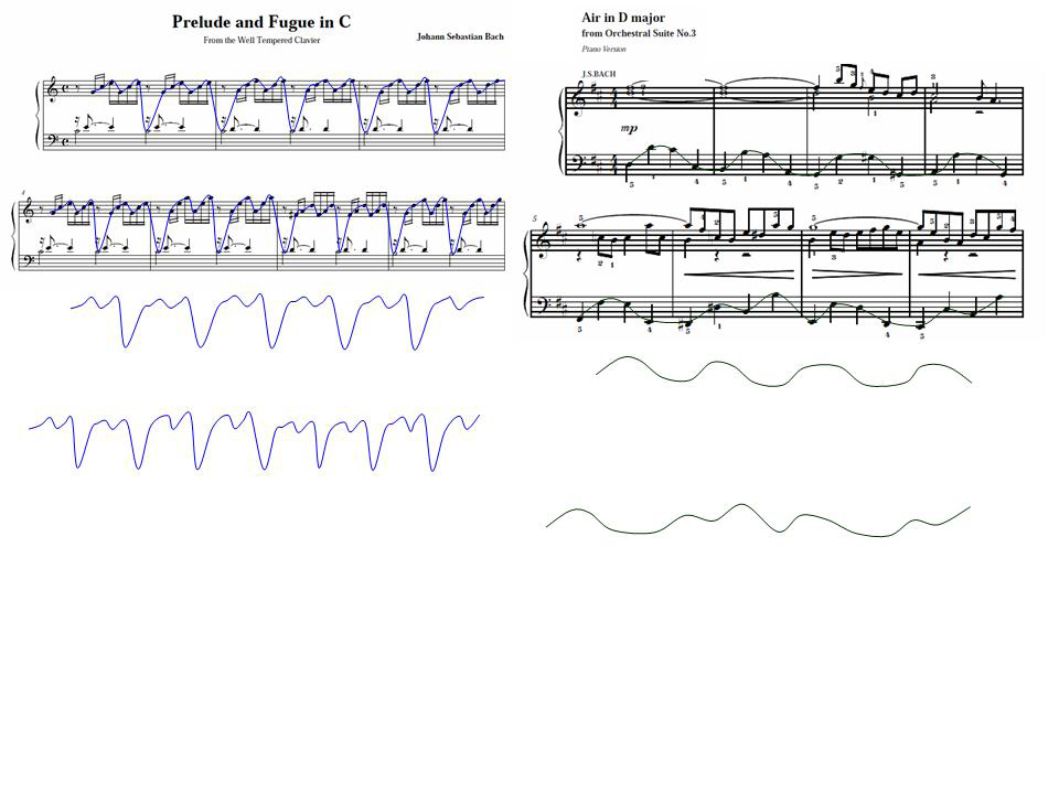 Figure 11: First pages of two well known pieces composed by Bach. In the Prelude and Fugue in C (A) and in Air in D major (B) sequential and constant waves are apprehensible by the ear but also by the eye on the notes written (posterior lines). The oscillating lines in A reminds the heart beats of the human being, during a heart arrest (Figures 4B & 5). Lines in B reminds the sound waves in the air which enters into our auditory system (Figure 12).
