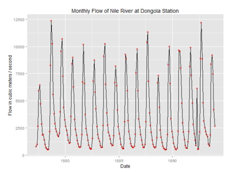 Figure 2: Visual representation for the monthly flow of the Nile river at Dongolo station during ten years (1880-1890). Red dots depict the value each month. A regular pattern is noticeable, knowing the original value and the destiny.