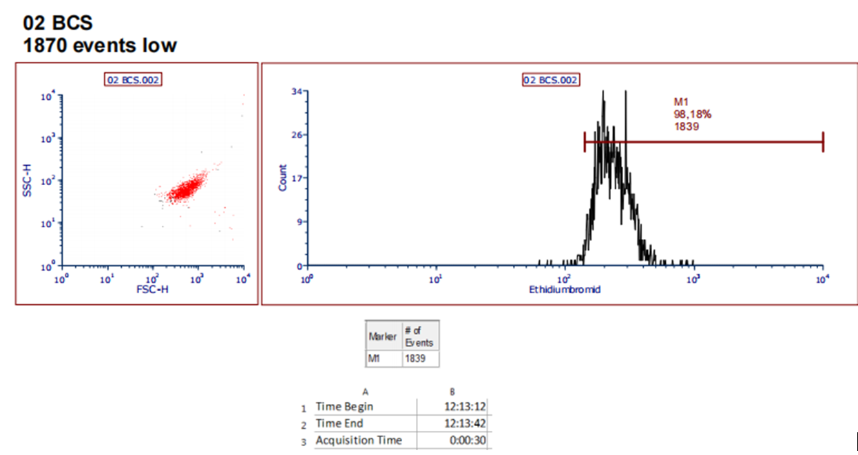 Figure 1: Bactoscan Analysis.
