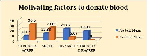Figure 10: Bar Diagram representing Pre-test and post- test Knowledge of patient relatives regarding Blood Donation.