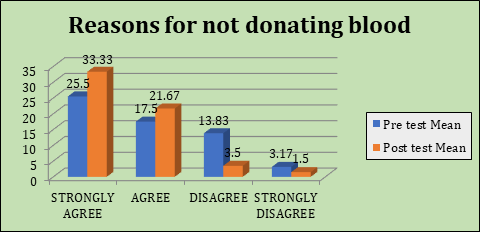 Figure 12: Bar Diagram representing the comparison between pre-test, post-test percentage distributions of Patient Relatives according to the Effect of Blood donation on health.