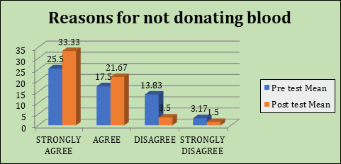Figure 14: Bar Diagram representing the comparison between pre-test and post-test percentage distributions of Patient Relatives according to the willingness to donate blood.