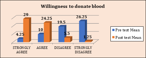 Figure 15: Bar Diagram representing the comparison between pre-test post-test percentage distributions of Patient Relatives according to the Reasons for not donating blood.