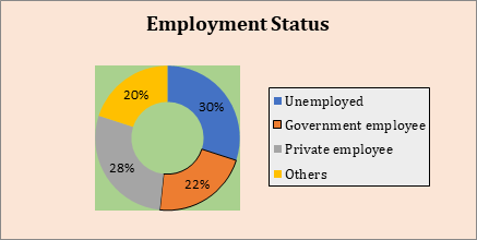 Figure 5: Doughnut Diagram representing percentage distribution of Relatives of the patient according to Employment status.