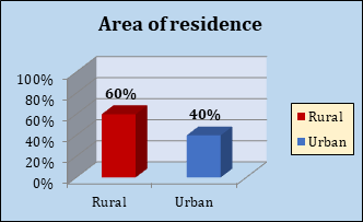 Figure 7: Cylinder bar Diagram representing percentage distribution of Type of Diet of the Patient Relatives.