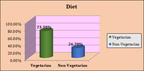 Figure 8: 3D Bar Diagram representing percentage distribution of Patient Relatives Area of Residence.